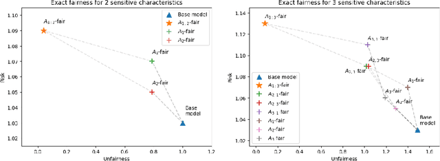 Figure 3 for A Sequentially Fair Mechanism for Multiple Sensitive Attributes