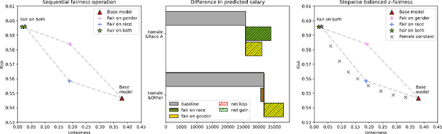 Figure 4 for A Sequentially Fair Mechanism for Multiple Sensitive Attributes