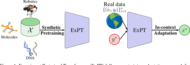 Figure 1 for ExPT: Synthetic Pretraining for Few-Shot Experimental Design