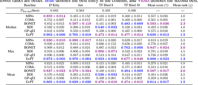 Figure 2 for ExPT: Synthetic Pretraining for Few-Shot Experimental Design