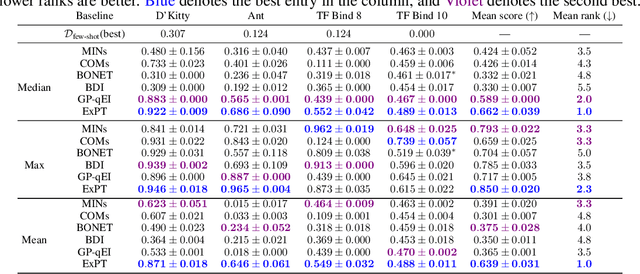 Figure 4 for ExPT: Synthetic Pretraining for Few-Shot Experimental Design