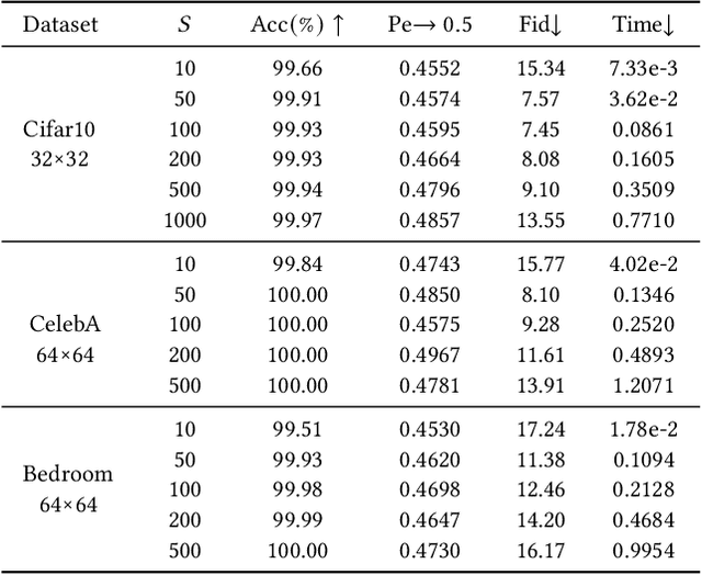 Figure 2 for Generative Steganography Diffusion