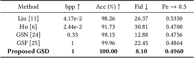 Figure 4 for Generative Steganography Diffusion