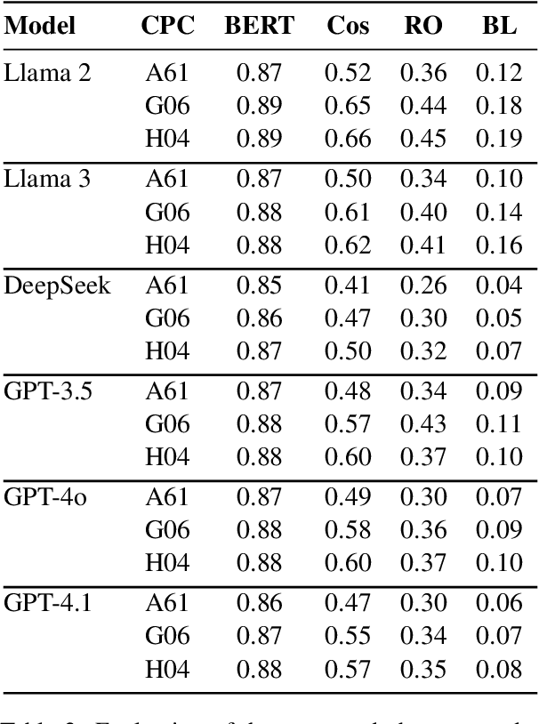 Figure 4 for PATENTWRITER: A Benchmarking Study for Patent Drafting with LLMs