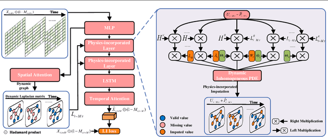 Figure 1 for Physics-incorporated Graph Neural Network for Multivariate Time Series Imputation