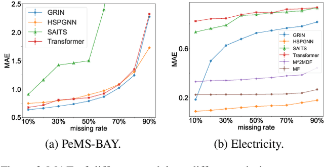 Figure 3 for Physics-incorporated Graph Neural Network for Multivariate Time Series Imputation