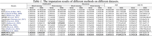 Figure 2 for Physics-incorporated Graph Neural Network for Multivariate Time Series Imputation