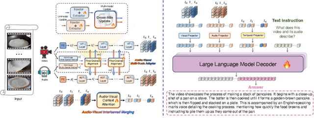 Figure 3 for Aligned Better, Listen Better for Audio-Visual Large Language Models