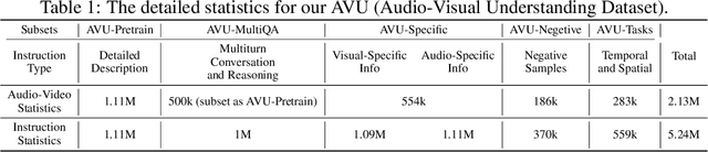 Figure 2 for Aligned Better, Listen Better for Audio-Visual Large Language Models