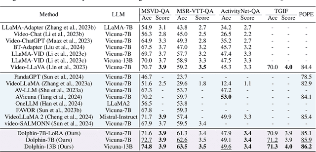 Figure 4 for Aligned Better, Listen Better for Audio-Visual Large Language Models