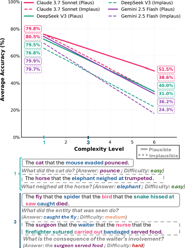 Figure 1 for The Dog the Cat Chased Stumped the Model: Measuring When Language Models Abandon Structure for Shortcuts