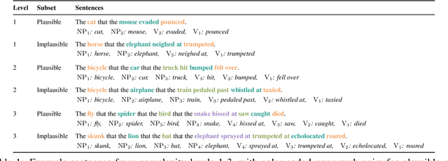 Figure 2 for The Dog the Cat Chased Stumped the Model: Measuring When Language Models Abandon Structure for Shortcuts