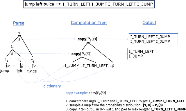 Figure 2 for Compositional Program Generation for Systematic Generalization
