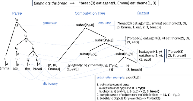 Figure 3 for Compositional Program Generation for Systematic Generalization