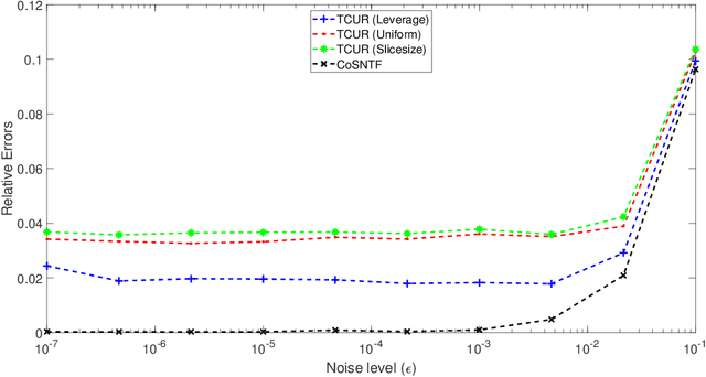 Figure 3 for Coseparable Nonnegative Tensor Factorization With T-CUR Decomposition