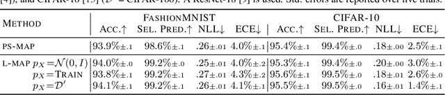 Figure 4 for Should We Learn Most Likely Functions or Parameters?