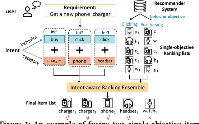 Figure 1 for Intent-aware Ranking Ensemble for Personalized Recommendation