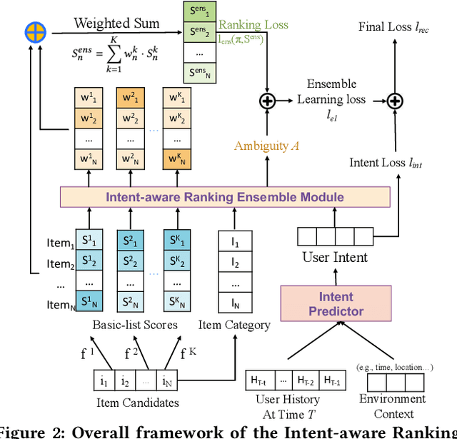 Figure 3 for Intent-aware Ranking Ensemble for Personalized Recommendation