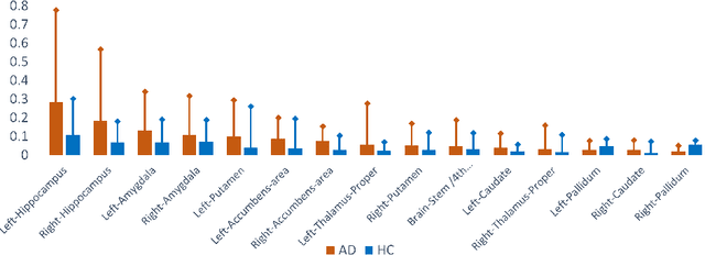 Figure 3 for Unsupervised Analysis of Alzheimer's Disease Signatures using 3D Deformable Autoencoders