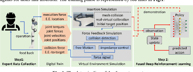 Figure 1 for Force-Based Robotic Imitation Learning: A Two-Phase Approach for Construction Assembly Tasks