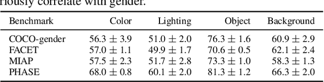 Figure 1 for Bias in Gender Bias Benchmarks: How Spurious Features Distort Evaluation