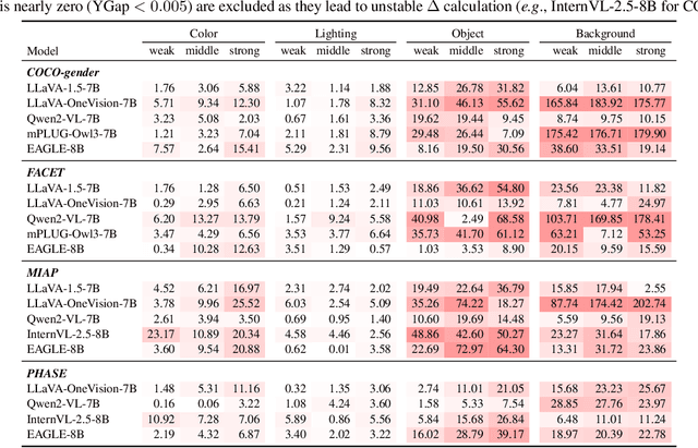 Figure 3 for Bias in Gender Bias Benchmarks: How Spurious Features Distort Evaluation