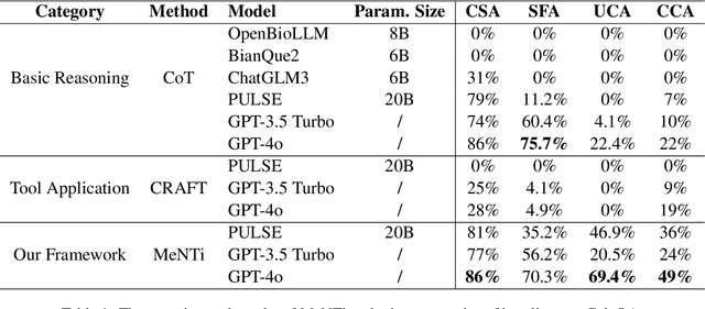 Figure 2 for MeNTi: Bridging Medical Calculator and LLM Agent with Nested Tool Calling