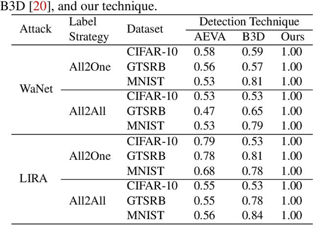 Figure 4 for DeBackdoor: A Deductive Framework for Detecting Backdoor Attacks on Deep Models with Limited Data