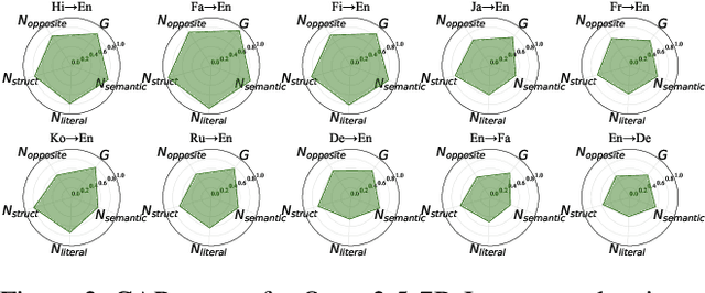 Figure 4 for Exposing the Cracks: Vulnerabilities of Retrieval-Augmented LLM-based Machine Translation