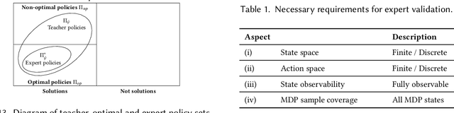 Figure 2 for Imitation Learning: A Survey of Learning Methods, Environments and Metrics