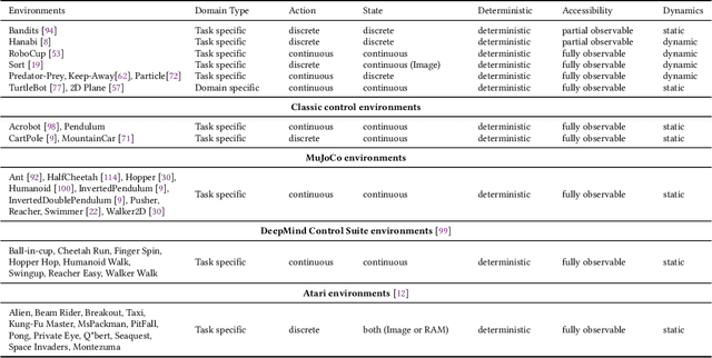 Figure 4 for Imitation Learning: A Survey of Learning Methods, Environments and Metrics