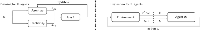 Figure 3 for Imitation Learning: A Survey of Learning Methods, Environments and Metrics