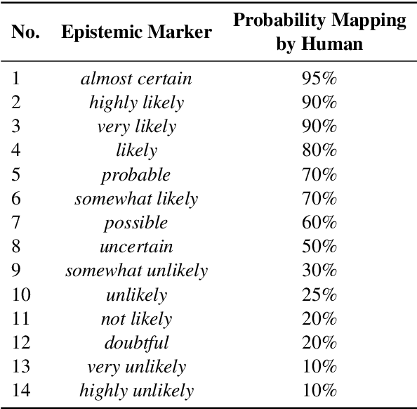 Figure 2 for Prospect Theory Fails for LLMs: Revealing Instability of Decision-Making under Epistemic Uncertainty