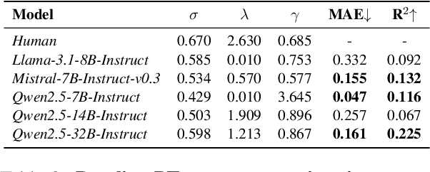 Figure 4 for Prospect Theory Fails for LLMs: Revealing Instability of Decision-Making under Epistemic Uncertainty