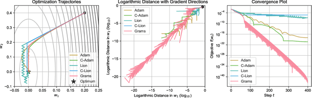 Figure 1 for Grams: Gradient Descent with Adaptive Momentum Scaling