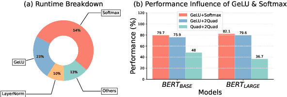 Figure 1 for SecFormer: Towards Fast and Accurate Privacy-Preserving Inference for Large Language Models