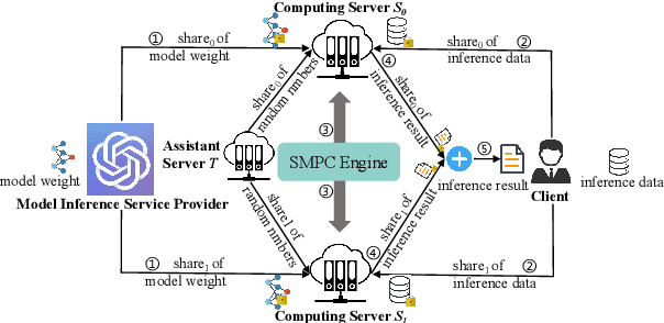Figure 3 for SecFormer: Towards Fast and Accurate Privacy-Preserving Inference for Large Language Models