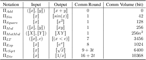 Figure 2 for SecFormer: Towards Fast and Accurate Privacy-Preserving Inference for Large Language Models