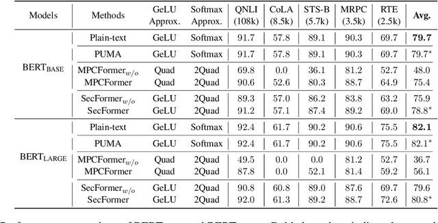 Figure 4 for SecFormer: Towards Fast and Accurate Privacy-Preserving Inference for Large Language Models