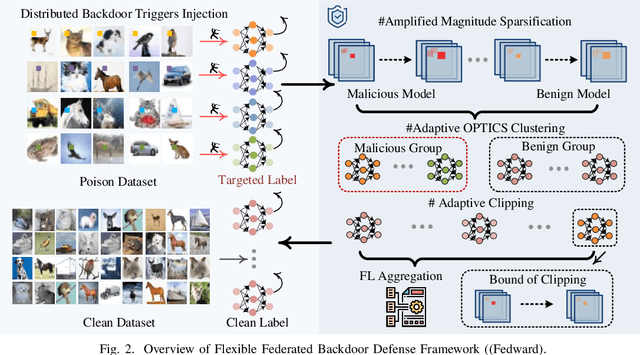 Figure 2 for Fedward: Flexible Federated Backdoor Defense Framework with Non-IID Data