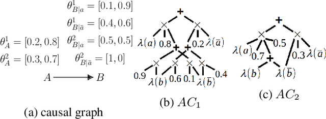 Figure 1 for Constrained Identifiability of Causal Effects