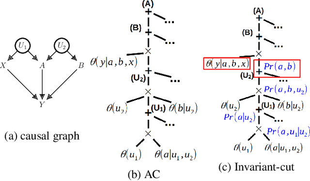 Figure 4 for Constrained Identifiability of Causal Effects