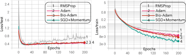 Figure 3 for Synaptic Dynamics Realize First-order Adaptive Learning and Weight Symmetry