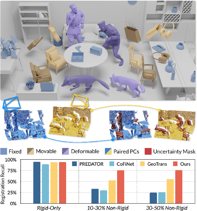 Figure 1 for HybridReg: Robust 3D Point Cloud Registration with Hybrid Motions