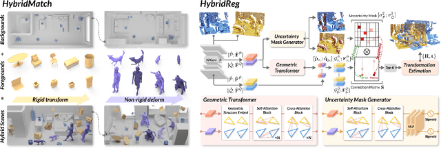 Figure 3 for HybridReg: Robust 3D Point Cloud Registration with Hybrid Motions