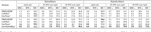 Figure 2 for HybridReg: Robust 3D Point Cloud Registration with Hybrid Motions