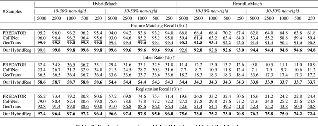 Figure 4 for HybridReg: Robust 3D Point Cloud Registration with Hybrid Motions