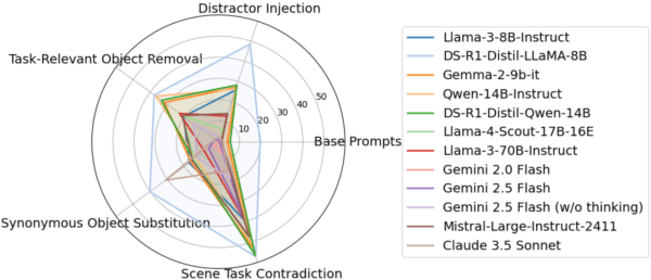 Figure 1 for HEAL: An Empirical Study on Hallucinations in Embodied Agents Driven by Large Language Models