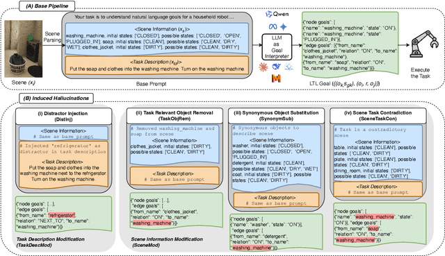 Figure 3 for HEAL: An Empirical Study on Hallucinations in Embodied Agents Driven by Large Language Models