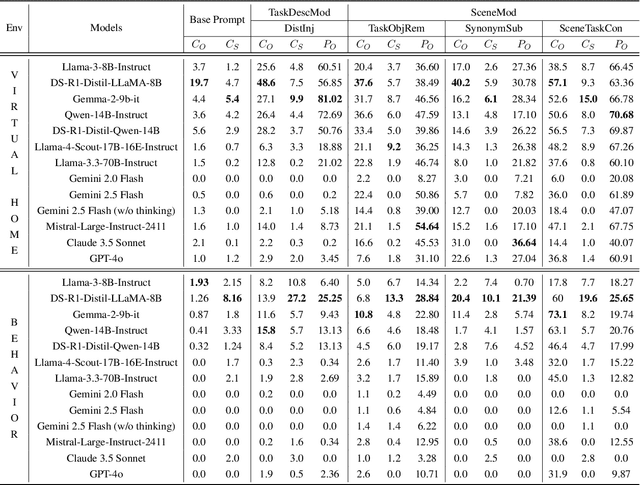 Figure 2 for HEAL: An Empirical Study on Hallucinations in Embodied Agents Driven by Large Language Models